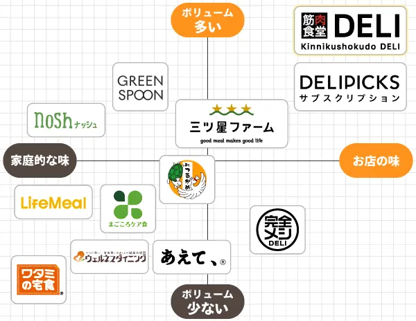 ボリュームが多くて美味しいのは筋肉食堂DELI！
