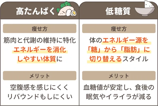 高たんぱくはエネルギー消化しやすく、低糖質はエネルギー減を糖から脂肪に切り替えて脂肪を減らす