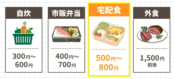 宅配食の相場は1食当たり500円～800円