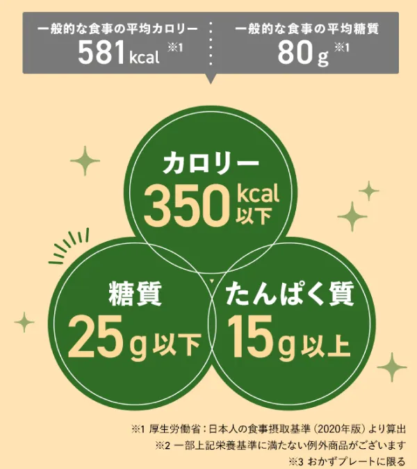 カロリー350kcal以下・糖質25g以下・たんぱく質15g以上で健康的